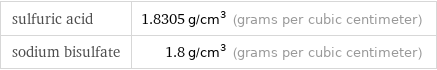 sulfuric acid | 1.8305 g/cm^3 (grams per cubic centimeter) sodium bisulfate | 1.8 g/cm^3 (grams per cubic centimeter)