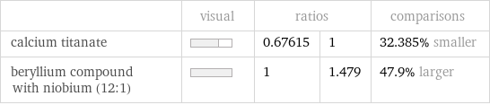  | visual | ratios | | comparisons calcium titanate | | 0.67615 | 1 | 32.385% smaller beryllium compound with niobium (12:1) | | 1 | 1.479 | 47.9% larger