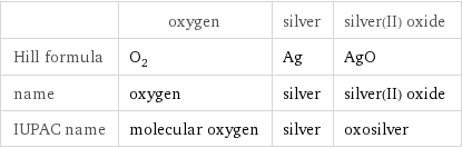  | oxygen | silver | silver(II) oxide Hill formula | O_2 | Ag | AgO name | oxygen | silver | silver(II) oxide IUPAC name | molecular oxygen | silver | oxosilver