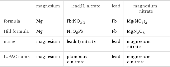  | magnesium | lead(II) nitrate | lead | magnesium nitrate formula | Mg | Pb(NO_3)_2 | Pb | Mg(NO_3)_2 Hill formula | Mg | N_2O_6Pb | Pb | MgN_2O_6 name | magnesium | lead(II) nitrate | lead | magnesium nitrate IUPAC name | magnesium | plumbous dinitrate | lead | magnesium dinitrate