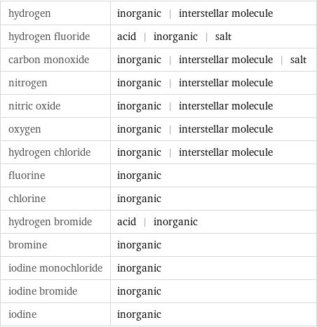 hydrogen | inorganic | interstellar molecule hydrogen fluoride | acid | inorganic | salt carbon monoxide | inorganic | interstellar molecule | salt nitrogen | inorganic | interstellar molecule nitric oxide | inorganic | interstellar molecule oxygen | inorganic | interstellar molecule hydrogen chloride | inorganic | interstellar molecule fluorine | inorganic chlorine | inorganic hydrogen bromide | acid | inorganic bromine | inorganic iodine monochloride | inorganic iodine bromide | inorganic iodine | inorganic