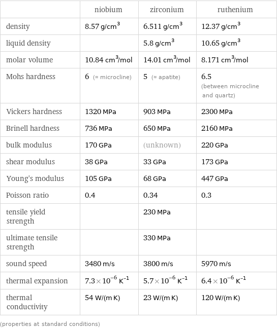  | niobium | zirconium | ruthenium density | 8.57 g/cm^3 | 6.511 g/cm^3 | 12.37 g/cm^3 liquid density | | 5.8 g/cm^3 | 10.65 g/cm^3 molar volume | 10.84 cm^3/mol | 14.01 cm^3/mol | 8.171 cm^3/mol Mohs hardness | 6 (≈ microcline) | 5 (≈ apatite) | 6.5 (between microcline and quartz) Vickers hardness | 1320 MPa | 903 MPa | 2300 MPa Brinell hardness | 736 MPa | 650 MPa | 2160 MPa bulk modulus | 170 GPa | (unknown) | 220 GPa shear modulus | 38 GPa | 33 GPa | 173 GPa Young's modulus | 105 GPa | 68 GPa | 447 GPa Poisson ratio | 0.4 | 0.34 | 0.3 tensile yield strength | | 230 MPa |  ultimate tensile strength | | 330 MPa |  sound speed | 3480 m/s | 3800 m/s | 5970 m/s thermal expansion | 7.3×10^-6 K^(-1) | 5.7×10^-6 K^(-1) | 6.4×10^-6 K^(-1) thermal conductivity | 54 W/(m K) | 23 W/(m K) | 120 W/(m K) (properties at standard conditions)