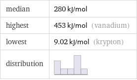 median | 280 kJ/mol highest | 453 kJ/mol (vanadium) lowest | 9.02 kJ/mol (krypton) distribution | 