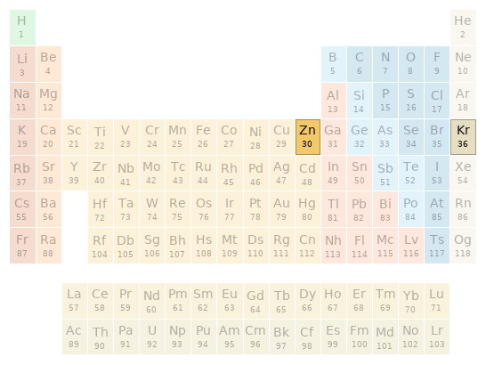 Periodic table location