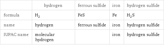  | hydrogen | ferrous sulfide | iron | hydrogen sulfide formula | H_2 | FeS | Fe | H_2S name | hydrogen | ferrous sulfide | iron | hydrogen sulfide IUPAC name | molecular hydrogen | | iron | hydrogen sulfide