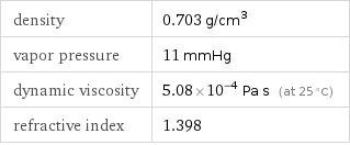 density | 0.703 g/cm^3 vapor pressure | 11 mmHg dynamic viscosity | 5.08×10^-4 Pa s (at 25 °C) refractive index | 1.398