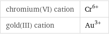 chromium(VI) cation | Cr^(6+) gold(III) cation | Au^(3+)