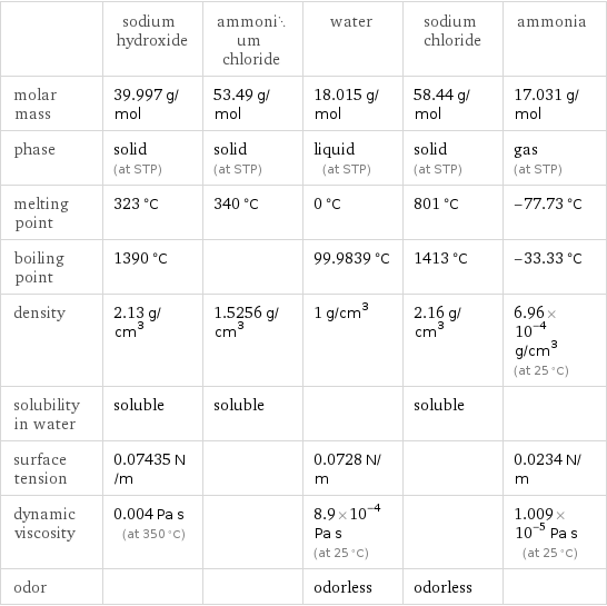  | sodium hydroxide | ammonium chloride | water | sodium chloride | ammonia molar mass | 39.997 g/mol | 53.49 g/mol | 18.015 g/mol | 58.44 g/mol | 17.031 g/mol phase | solid (at STP) | solid (at STP) | liquid (at STP) | solid (at STP) | gas (at STP) melting point | 323 °C | 340 °C | 0 °C | 801 °C | -77.73 °C boiling point | 1390 °C | | 99.9839 °C | 1413 °C | -33.33 °C density | 2.13 g/cm^3 | 1.5256 g/cm^3 | 1 g/cm^3 | 2.16 g/cm^3 | 6.96×10^-4 g/cm^3 (at 25 °C) solubility in water | soluble | soluble | | soluble |  surface tension | 0.07435 N/m | | 0.0728 N/m | | 0.0234 N/m dynamic viscosity | 0.004 Pa s (at 350 °C) | | 8.9×10^-4 Pa s (at 25 °C) | | 1.009×10^-5 Pa s (at 25 °C) odor | | | odorless | odorless | 