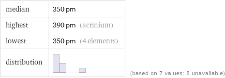 median | 350 pm highest | 390 pm (actinium) lowest | 350 pm (4 elements) distribution | | (based on 7 values; 8 unavailable)