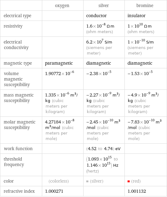  | oxygen | silver | bromine electrical type | | conductor | insulator resistivity | | 1.6×10^-8 Ω m (ohm meters) | 1×10^10 Ω m (ohm meters) electrical conductivity | | 6.2×10^7 S/m (siemens per meter) | 1×10^-10 S/m (siemens per meter) magnetic type | paramagnetic | diamagnetic | diamagnetic volume magnetic susceptibility | 1.90772×10^-6 | -2.38×10^-5 | -1.53×10^-5 mass magnetic susceptibility | 1.335×10^-6 m^3/kg (cubic meters per kilogram) | -2.27×10^-9 m^3/kg (cubic meters per kilogram) | -4.9×10^-9 m^3/kg (cubic meters per kilogram) molar magnetic susceptibility | 4.27184×10^-8 m^3/mol (cubic meters per mole) | -2.45×10^-10 m^3/mol (cubic meters per mole) | -7.83×10^-10 m^3/mol (cubic meters per mole) work function | | (4.52 to 4.74) eV |  threshold frequency | | (1.093×10^15 to 1.146×10^15) Hz (hertz) |  color | (colorless) | (silver) | (red) refractive index | 1.000271 | | 1.001132