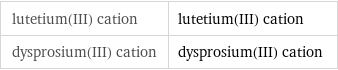 lutetium(III) cation | lutetium(III) cation dysprosium(III) cation | dysprosium(III) cation