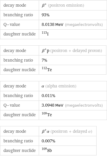 decay mode | β^+ (positron emission) branching ratio | 93% Q-value | 8.0138 MeV (megaelectronvolts) daughter nuclide | I-113 decay mode | β^+p (positron + delayed proton) branching ratio | 7% daughter nuclide | Te-112 decay mode | α (alpha emission) branching ratio | 0.011% Q-value | 3.0948 MeV (megaelectronvolts) daughter nuclide | Te-109 decay mode | β^+α (positron + delayed α) branching ratio | 0.007% daughter nuclide | Sb-109