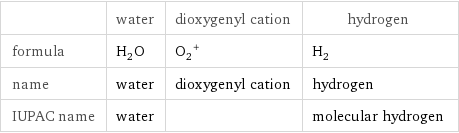  | water | dioxygenyl cation | hydrogen formula | H_2O | (O_2)^+ | H_2 name | water | dioxygenyl cation | hydrogen IUPAC name | water | | molecular hydrogen