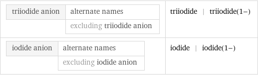 triiodide anion | alternate names  | excluding triiodide anion | triiodide | triiodide(1-) iodide anion | alternate names  | excluding iodide anion | iodide | iodide(1-)