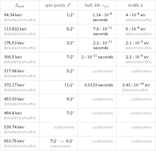 E_level | spin parity J^π | half-life τ_1/2 | width Δ 94.34 keV (kiloelectronvolts) | 1/2^+ | 1.14×10^-8 seconds | 4×10^-8 eV (electronvolts) 113.832 keV (kiloelectronvolts) | 5/2^+ | 7.6×10^-11 seconds | 6×10^-6 eV (electronvolts) 176.53 keV (kiloelectronvolts) | 3/2^+ | 2.2×10^-11 seconds | 2.1×10^-5 eV (electronvolts) 300.5 keV (kiloelectronvolts) | 7/2^+ | 2×10^-11 seconds | 2.3×10^-5 eV (electronvolts) 317.68 keV (kiloelectronvolts) | 5/2^+ | (unknown) | (unknown) 372.17 keV (kiloelectronvolts) | 11/2^- | 0.0133 seconds | 3.43×10^-14 eV (electronvolts) 453.93 keV (kiloelectronvolts) | 9/2^+ | (unknown) | (unknown) 464.8 keV (kiloelectronvolts) | 7/2^+ | (unknown) | (unknown) 539.74 keV (kiloelectronvolts) | (unknown) | (unknown) | (unknown) 563.76 keV (kiloelectronvolts) | 7/2^- or 9/2^- (uncertain) | (unknown) | (unknown)