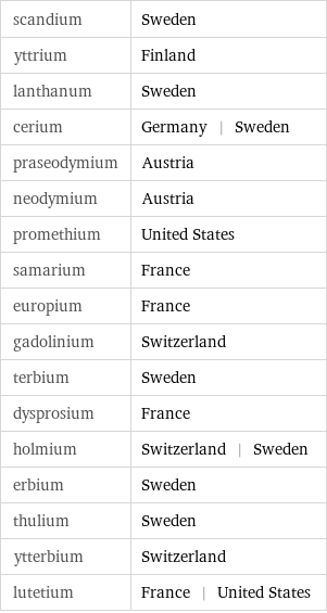 scandium | Sweden yttrium | Finland lanthanum | Sweden cerium | Germany | Sweden praseodymium | Austria neodymium | Austria promethium | United States samarium | France europium | France gadolinium | Switzerland terbium | Sweden dysprosium | France holmium | Switzerland | Sweden erbium | Sweden thulium | Sweden ytterbium | Switzerland lutetium | France | United States