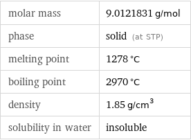 molar mass | 9.0121831 g/mol phase | solid (at STP) melting point | 1278 °C boiling point | 2970 °C density | 1.85 g/cm^3 solubility in water | insoluble