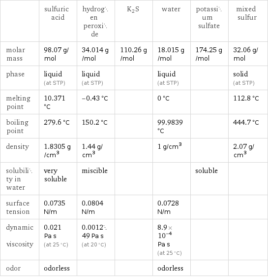  | sulfuric acid | hydrogen peroxide | K2S | water | potassium sulfate | mixed sulfur molar mass | 98.07 g/mol | 34.014 g/mol | 110.26 g/mol | 18.015 g/mol | 174.25 g/mol | 32.06 g/mol phase | liquid (at STP) | liquid (at STP) | | liquid (at STP) | | solid (at STP) melting point | 10.371 °C | -0.43 °C | | 0 °C | | 112.8 °C boiling point | 279.6 °C | 150.2 °C | | 99.9839 °C | | 444.7 °C density | 1.8305 g/cm^3 | 1.44 g/cm^3 | | 1 g/cm^3 | | 2.07 g/cm^3 solubility in water | very soluble | miscible | | | soluble |  surface tension | 0.0735 N/m | 0.0804 N/m | | 0.0728 N/m | |  dynamic viscosity | 0.021 Pa s (at 25 °C) | 0.001249 Pa s (at 20 °C) | | 8.9×10^-4 Pa s (at 25 °C) | |  odor | odorless | | | odorless | | 