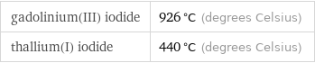 gadolinium(III) iodide | 926 °C (degrees Celsius) thallium(I) iodide | 440 °C (degrees Celsius)