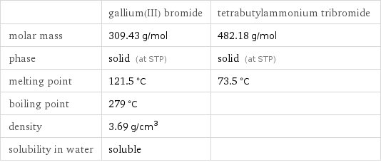  | gallium(III) bromide | tetrabutylammonium tribromide molar mass | 309.43 g/mol | 482.18 g/mol phase | solid (at STP) | solid (at STP) melting point | 121.5 °C | 73.5 °C boiling point | 279 °C |  density | 3.69 g/cm^3 |  solubility in water | soluble | 