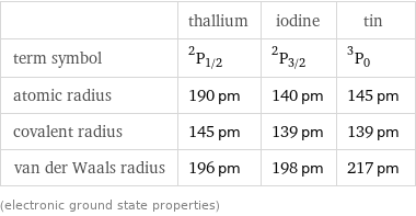  | thallium | iodine | tin term symbol | ^2P_(1/2) | ^2P_(3/2) | ^3P_0 atomic radius | 190 pm | 140 pm | 145 pm covalent radius | 145 pm | 139 pm | 139 pm van der Waals radius | 196 pm | 198 pm | 217 pm (electronic ground state properties)