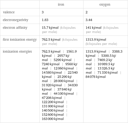  | iron | oxygen valence | 3 | 2 electronegativity | 1.83 | 3.44 electron affinity | 15.7 kJ/mol (kilojoules per mole) | 141 kJ/mol (kilojoules per mole) first ionization energy | 762.5 kJ/mol (kilojoules per mole) | 1313.9 kJ/mol (kilojoules per mole) ionization energies | 762.5 kJ/mol | 1561.9 kJ/mol | 2957 kJ/mol | 5290 kJ/mol | 7240 kJ/mol | 9560 kJ/mol | 12060 kJ/mol | 14580 kJ/mol | 22540 kJ/mol | 25290 kJ/mol | 28000 kJ/mol | 31920 kJ/mol | 34830 kJ/mol | 37840 kJ/mol | 44100 kJ/mol | 47206 kJ/mol | 122200 kJ/mol | 131000 kJ/mol | 140500 kJ/mol | 152600 kJ/mol | 163000 kJ/mol | 1313.9 kJ/mol | 3388.3 kJ/mol | 5300.5 kJ/mol | 7469.2 kJ/mol | 10989.5 kJ/mol | 13326.5 kJ/mol | 71330 kJ/mol | 84078 kJ/mol