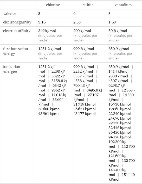  | chlorine | sulfur | vanadium valence | 5 | 6 | 5 electronegativity | 3.16 | 2.58 | 1.63 electron affinity | 349 kJ/mol (kilojoules per mole) | 200 kJ/mol (kilojoules per mole) | 50.6 kJ/mol (kilojoules per mole) first ionization energy | 1251.2 kJ/mol (kilojoules per mole) | 999.6 kJ/mol (kilojoules per mole) | 650.9 kJ/mol (kilojoules per mole) ionization energies | 1251.2 kJ/mol | 2298 kJ/mol | 3822 kJ/mol | 5158.6 kJ/mol | 6542 kJ/mol | 9362 kJ/mol | 11018 kJ/mol | 33604 kJ/mol | 38600 kJ/mol | 43961 kJ/mol | 999.6 kJ/mol | 2252 kJ/mol | 3357 kJ/mol | 4556 kJ/mol | 7004.3 kJ/mol | 8495.8 kJ/mol | 27107 kJ/mol | 31719 kJ/mol | 36621 kJ/mol | 43177 kJ/mol | 650.9 kJ/mol | 1414 kJ/mol | 2830 kJ/mol | 4507 kJ/mol | 6298.7 kJ/mol | 12363 kJ/mol | 14530 kJ/mol | 16730 kJ/mol | 19860 kJ/mol | 22240 kJ/mol | 24670 kJ/mol | 29730 kJ/mol | 32446 kJ/mol | 86450 kJ/mol | 94170 kJ/mol | 102300 kJ/mol | 112700 kJ/mol | 121600 kJ/mol | 130700 kJ/mol | 143400 kJ/mol | 151440 kJ/mol