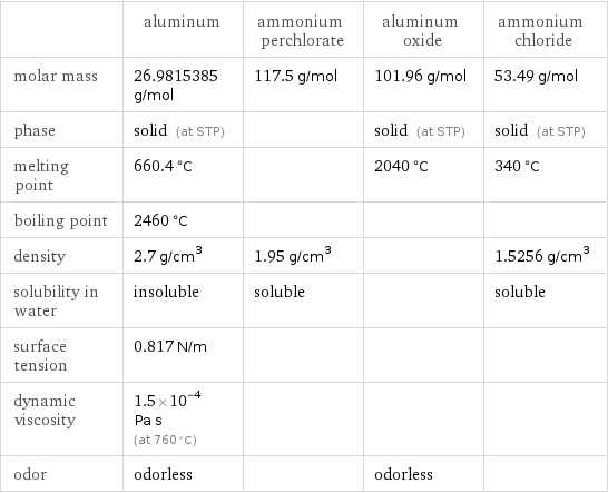  | aluminum | ammonium perchlorate | aluminum oxide | ammonium chloride molar mass | 26.9815385 g/mol | 117.5 g/mol | 101.96 g/mol | 53.49 g/mol phase | solid (at STP) | | solid (at STP) | solid (at STP) melting point | 660.4 °C | | 2040 °C | 340 °C boiling point | 2460 °C | | |  density | 2.7 g/cm^3 | 1.95 g/cm^3 | | 1.5256 g/cm^3 solubility in water | insoluble | soluble | | soluble surface tension | 0.817 N/m | | |  dynamic viscosity | 1.5×10^-4 Pa s (at 760 °C) | | |  odor | odorless | | odorless | 