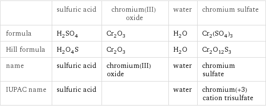  | sulfuric acid | chromium(III) oxide | water | chromium sulfate formula | H_2SO_4 | Cr_2O_3 | H_2O | Cr_2(SO_4)_3 Hill formula | H_2O_4S | Cr_2O_3 | H_2O | Cr_2O_12S_3 name | sulfuric acid | chromium(III) oxide | water | chromium sulfate IUPAC name | sulfuric acid | | water | chromium(+3) cation trisulfate