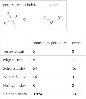   | potassium periodate | ozone vertex count | 6 | 3 edge count | 4 | 2 Schultz index | 64 | 16 Wiener index | 16 | 4 Hosoya index | 5 | 3 Balaban index | 3.024 | 1.633