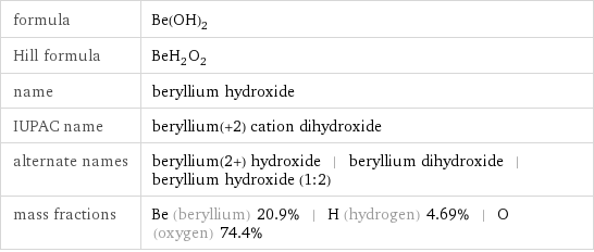 formula | Be(OH)_2 Hill formula | BeH_2O_2 name | beryllium hydroxide IUPAC name | beryllium(+2) cation dihydroxide alternate names | beryllium(2+) hydroxide | beryllium dihydroxide | beryllium hydroxide (1:2) mass fractions | Be (beryllium) 20.9% | H (hydrogen) 4.69% | O (oxygen) 74.4%
