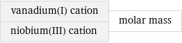 vanadium(I) cation niobium(III) cation | molar mass