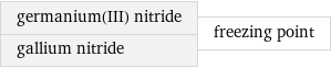 germanium(III) nitride gallium nitride | freezing point