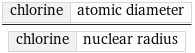 chlorine | atomic diameter/chlorine | nuclear radius