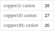 copper(I) cation | 28 copper(II) cation | 27 copper(III) cation | 26