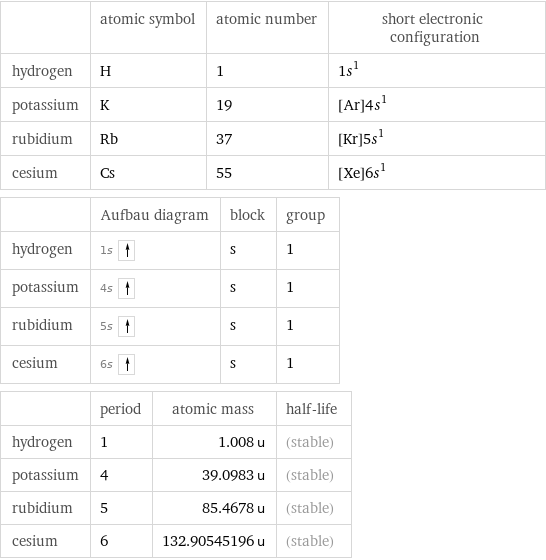  | atomic symbol | atomic number | short electronic configuration hydrogen | H | 1 | 1s^1 potassium | K | 19 | [Ar]4s^1 rubidium | Rb | 37 | [Kr]5s^1 cesium | Cs | 55 | [Xe]6s^1  | Aufbau diagram | block | group hydrogen | 1s | s | 1 potassium | 4s | s | 1 rubidium | 5s | s | 1 cesium | 6s | s | 1  | period | atomic mass | half-life hydrogen | 1 | 1.008 u | (stable) potassium | 4 | 39.0983 u | (stable) rubidium | 5 | 85.4678 u | (stable) cesium | 6 | 132.90545196 u | (stable)