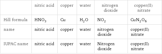  | nitric acid | copper | water | nitrogen dioxide | copper(II) nitrate Hill formula | HNO_3 | Cu | H_2O | NO_2 | CuN_2O_6 name | nitric acid | copper | water | nitrogen dioxide | copper(II) nitrate IUPAC name | nitric acid | copper | water | Nitrogen dioxide | copper(II) nitrate