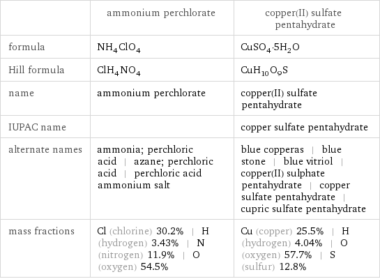  | ammonium perchlorate | copper(II) sulfate pentahydrate formula | NH_4ClO_4 | CuSO_4·5H_2O Hill formula | ClH_4NO_4 | CuH_10O_9S name | ammonium perchlorate | copper(II) sulfate pentahydrate IUPAC name | | copper sulfate pentahydrate alternate names | ammonia; perchloric acid | azane; perchloric acid | perchloric acid ammonium salt | blue copperas | blue stone | blue vitriol | copper(II) sulphate pentahydrate | copper sulfate pentahydrate | cupric sulfate pentahydrate mass fractions | Cl (chlorine) 30.2% | H (hydrogen) 3.43% | N (nitrogen) 11.9% | O (oxygen) 54.5% | Cu (copper) 25.5% | H (hydrogen) 4.04% | O (oxygen) 57.7% | S (sulfur) 12.8%