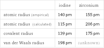  | iodine | zirconium atomic radius (empirical) | 140 pm | 155 pm atomic radius (calculated) | 115 pm | 206 pm covalent radius | 139 pm | 175 pm van der Waals radius | 198 pm | (unknown)