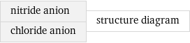 nitride anion chloride anion | structure diagram