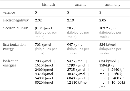  | bismuth | arsenic | antimony valence | 5 | 5 | 5 electronegativity | 2.02 | 2.18 | 2.05 electron affinity | 91.2 kJ/mol (kilojoules per mole) | 78 kJ/mol (kilojoules per mole) | 103.2 kJ/mol (kilojoules per mole) first ionization energy | 703 kJ/mol (kilojoules per mole) | 947 kJ/mol (kilojoules per mole) | 834 kJ/mol (kilojoules per mole) ionization energies | 703 kJ/mol | 1610 kJ/mol | 2466 kJ/mol | 4370 kJ/mol | 5400 kJ/mol | 8520 kJ/mol | 947 kJ/mol | 1798 kJ/mol | 2735 kJ/mol | 4837 kJ/mol | 6043 kJ/mol | 12310 kJ/mol | 834 kJ/mol | 1594.9 kJ/mol | 2440 kJ/mol | 4260 kJ/mol | 5400 kJ/mol | 10400 kJ/mol