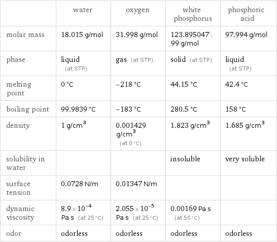  | water | oxygen | white phosphorus | phosphoric acid molar mass | 18.015 g/mol | 31.998 g/mol | 123.89504799 g/mol | 97.994 g/mol phase | liquid (at STP) | gas (at STP) | solid (at STP) | liquid (at STP) melting point | 0 °C | -218 °C | 44.15 °C | 42.4 °C boiling point | 99.9839 °C | -183 °C | 280.5 °C | 158 °C density | 1 g/cm^3 | 0.001429 g/cm^3 (at 0 °C) | 1.823 g/cm^3 | 1.685 g/cm^3 solubility in water | | | insoluble | very soluble surface tension | 0.0728 N/m | 0.01347 N/m | |  dynamic viscosity | 8.9×10^-4 Pa s (at 25 °C) | 2.055×10^-5 Pa s (at 25 °C) | 0.00169 Pa s (at 50 °C) |  odor | odorless | odorless | odorless | odorless