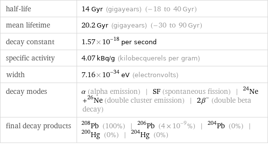 half-life | 14 Gyr (gigayears) (-18 to 40 Gyr) mean lifetime | 20.2 Gyr (gigayears) (-30 to 90 Gyr) decay constant | 1.57×10^-18 per second specific activity | 4.07 kBq/g (kilobecquerels per gram) width | 7.16×10^-34 eV (electronvolts) decay modes | α (alpha emission) | SF (spontaneous fission) | ^24Ne +^26Ne (double cluster emission) | 2β^- (double beta decay) final decay products | Pb-208 (100%) | Pb-206 (4×10^-9%) | Pb-204 (0%) | Hg-200 (0%) | Hg-204 (0%)