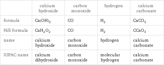  | calcium hydroxide | carbon monoxide | hydrogen | calcium carbonate formula | Ca(OH)_2 | CO | H_2 | CaCO_3 Hill formula | CaH_2O_2 | CO | H_2 | CCaO_3 name | calcium hydroxide | carbon monoxide | hydrogen | calcium carbonate IUPAC name | calcium dihydroxide | carbon monoxide | molecular hydrogen | calcium carbonate