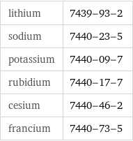 lithium | 7439-93-2 sodium | 7440-23-5 potassium | 7440-09-7 rubidium | 7440-17-7 cesium | 7440-46-2 francium | 7440-73-5