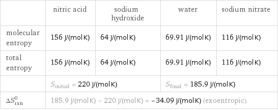  | nitric acid | sodium hydroxide | water | sodium nitrate molecular entropy | 156 J/(mol K) | 64 J/(mol K) | 69.91 J/(mol K) | 116 J/(mol K) total entropy | 156 J/(mol K) | 64 J/(mol K) | 69.91 J/(mol K) | 116 J/(mol K)  | S_initial = 220 J/(mol K) | | S_final = 185.9 J/(mol K) |  ΔS_rxn^0 | 185.9 J/(mol K) - 220 J/(mol K) = -34.09 J/(mol K) (exoentropic) | | |  