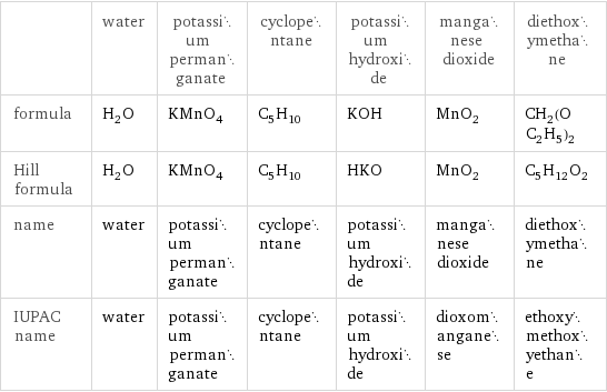  | water | potassium permanganate | cyclopentane | potassium hydroxide | manganese dioxide | diethoxymethane formula | H_2O | KMnO_4 | C_5H_10 | KOH | MnO_2 | CH_2(OC_2H_5)_2 Hill formula | H_2O | KMnO_4 | C_5H_10 | HKO | MnO_2 | C_5H_12O_2 name | water | potassium permanganate | cyclopentane | potassium hydroxide | manganese dioxide | diethoxymethane IUPAC name | water | potassium permanganate | cyclopentane | potassium hydroxide | dioxomanganese | ethoxymethoxyethane