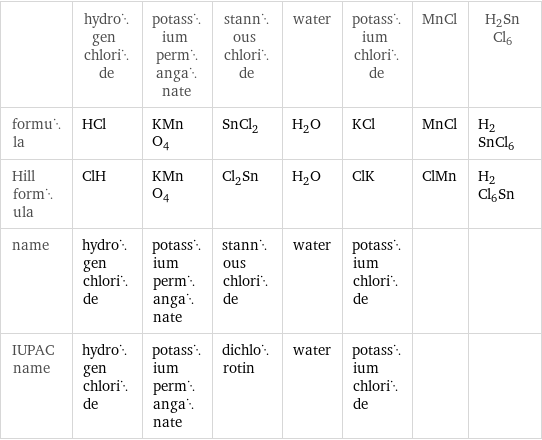  | hydrogen chloride | potassium permanganate | stannous chloride | water | potassium chloride | MnCl | H2SnCl6 formula | HCl | KMnO_4 | SnCl_2 | H_2O | KCl | MnCl | H2SnCl6 Hill formula | ClH | KMnO_4 | Cl_2Sn | H_2O | ClK | ClMn | H2Cl6Sn name | hydrogen chloride | potassium permanganate | stannous chloride | water | potassium chloride | |  IUPAC name | hydrogen chloride | potassium permanganate | dichlorotin | water | potassium chloride | | 