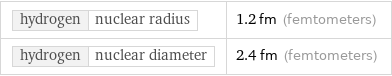 hydrogen | nuclear radius | 1.2 fm (femtometers) hydrogen | nuclear diameter | 2.4 fm (femtometers)