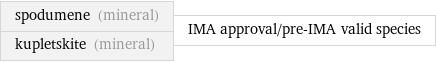 spodumene (mineral) kupletskite (mineral) | IMA approval/pre-IMA valid species